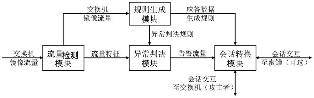 Network abnormal behavior intelligent detection and response method and device and electronic equipment