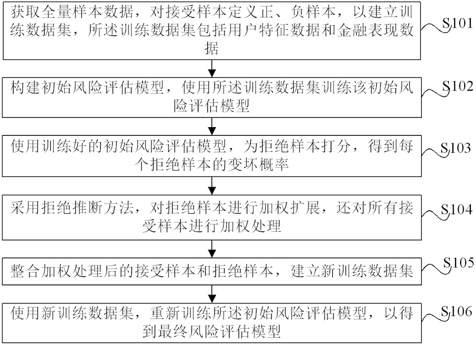 Model construction method and device based on rejection inference method and electronic equipment