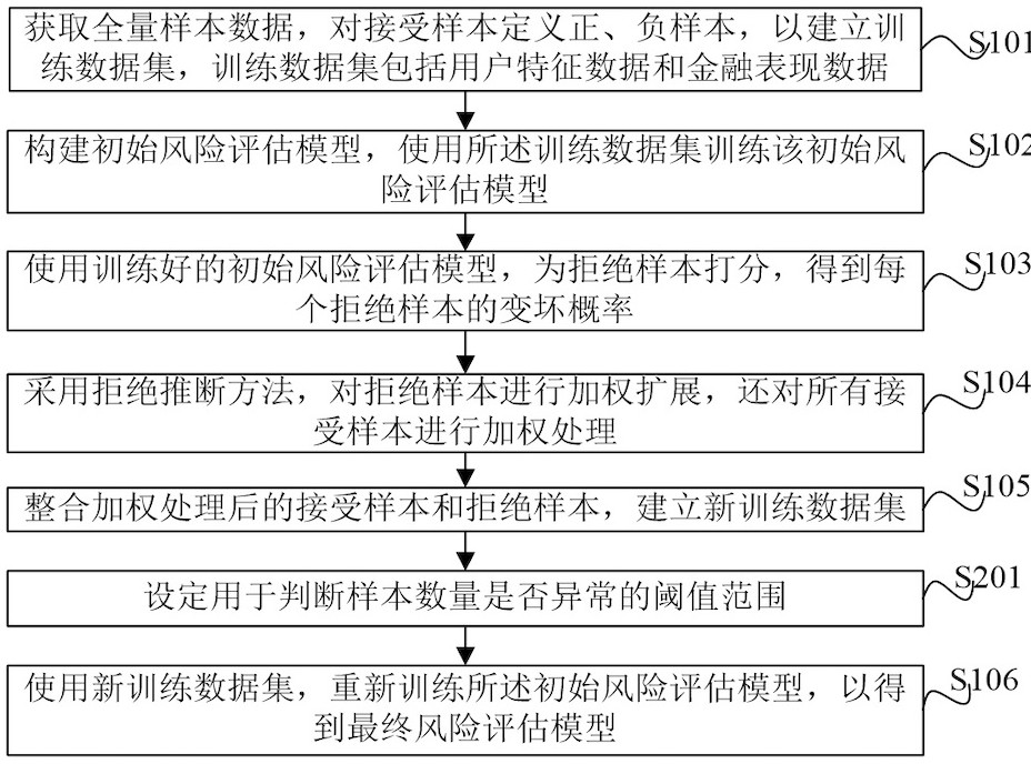 Model construction method and device based on rejection inference method and electronic equipment