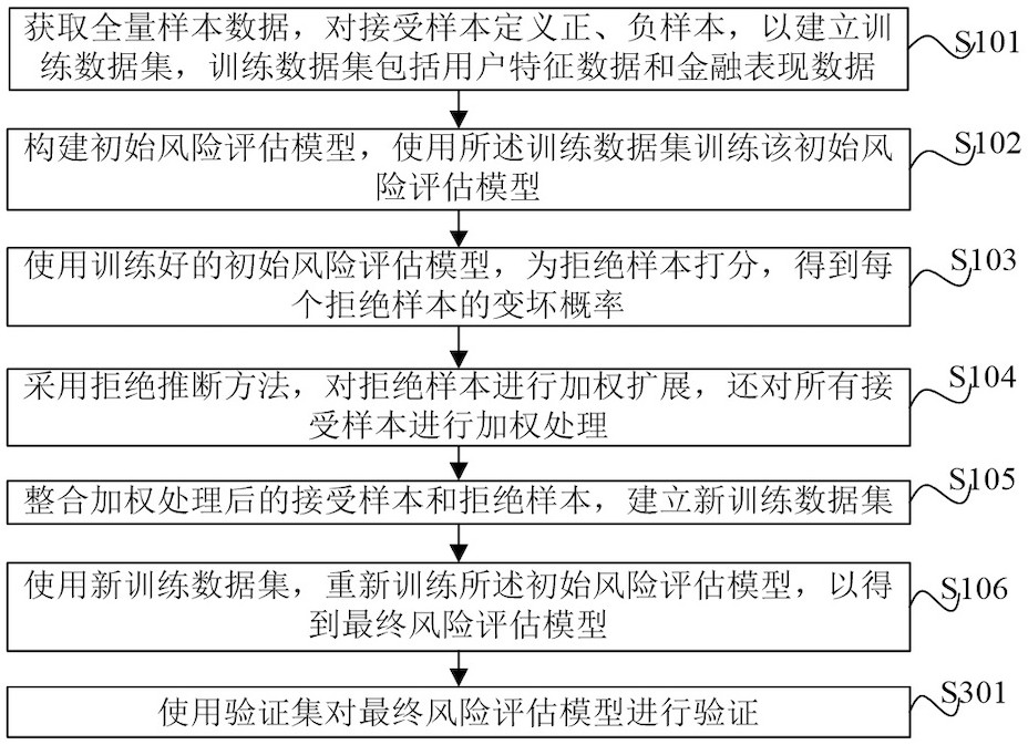 Model construction method and device based on rejection inference method and electronic equipment