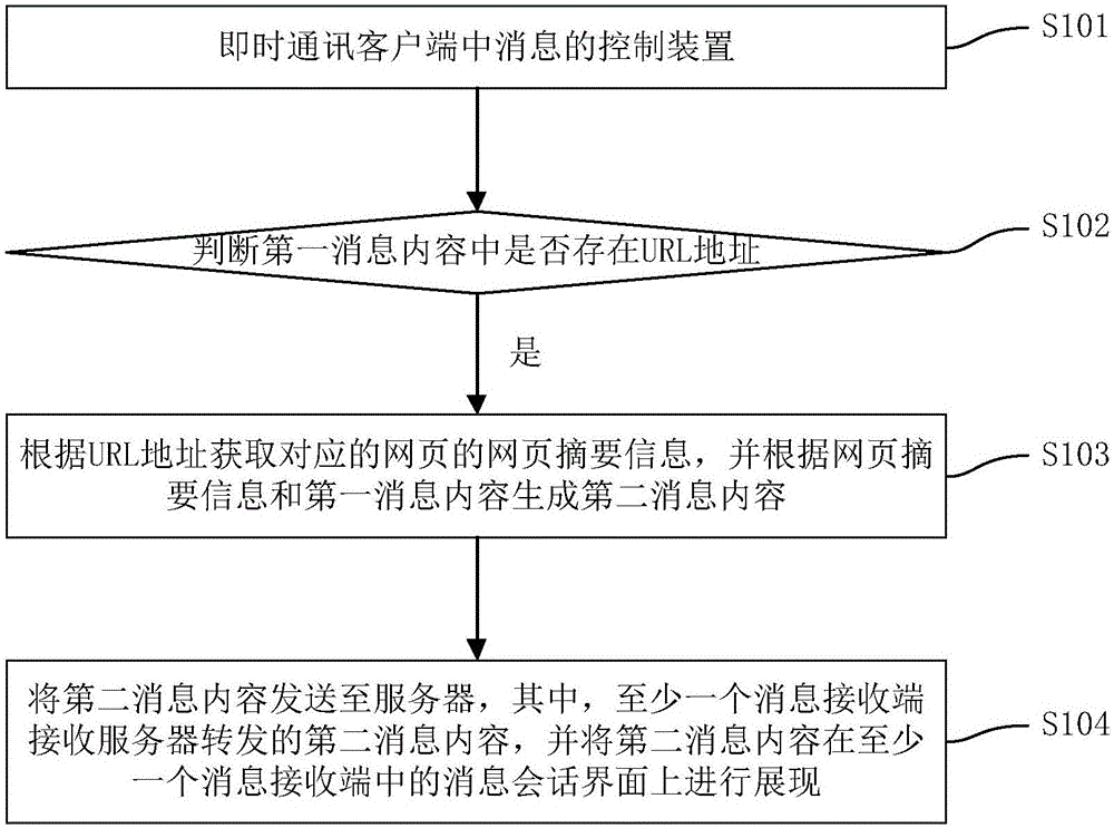 Message controlling method and device in instant messaging client