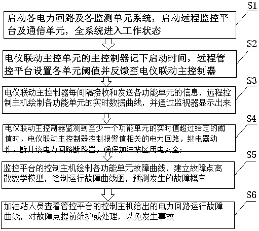 Intelligent safety electric instrument linkage management and control system of gas station and application method thereof