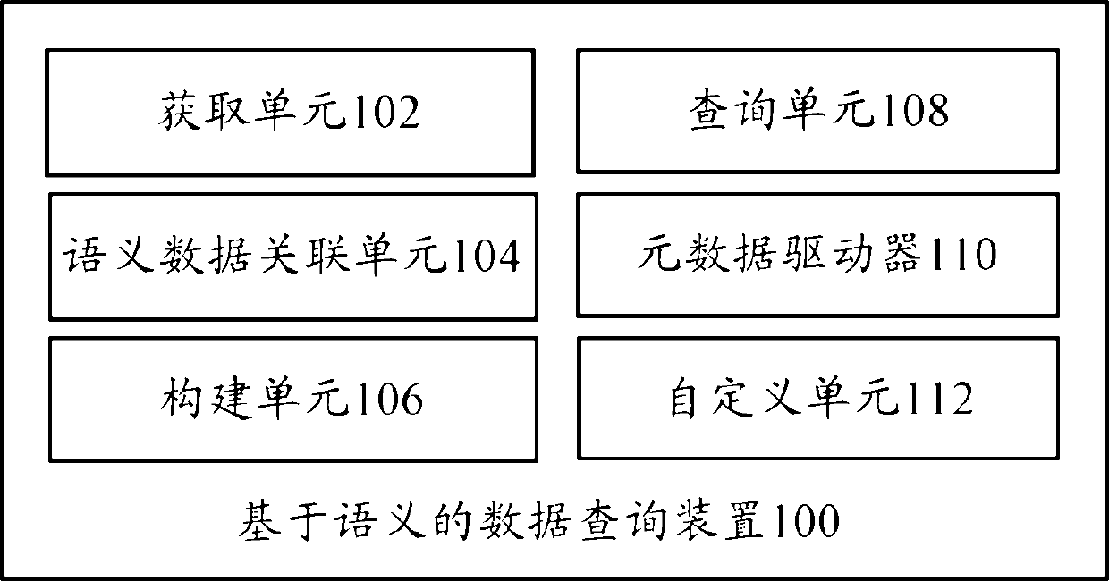 Data query device and data query method based on semanteme