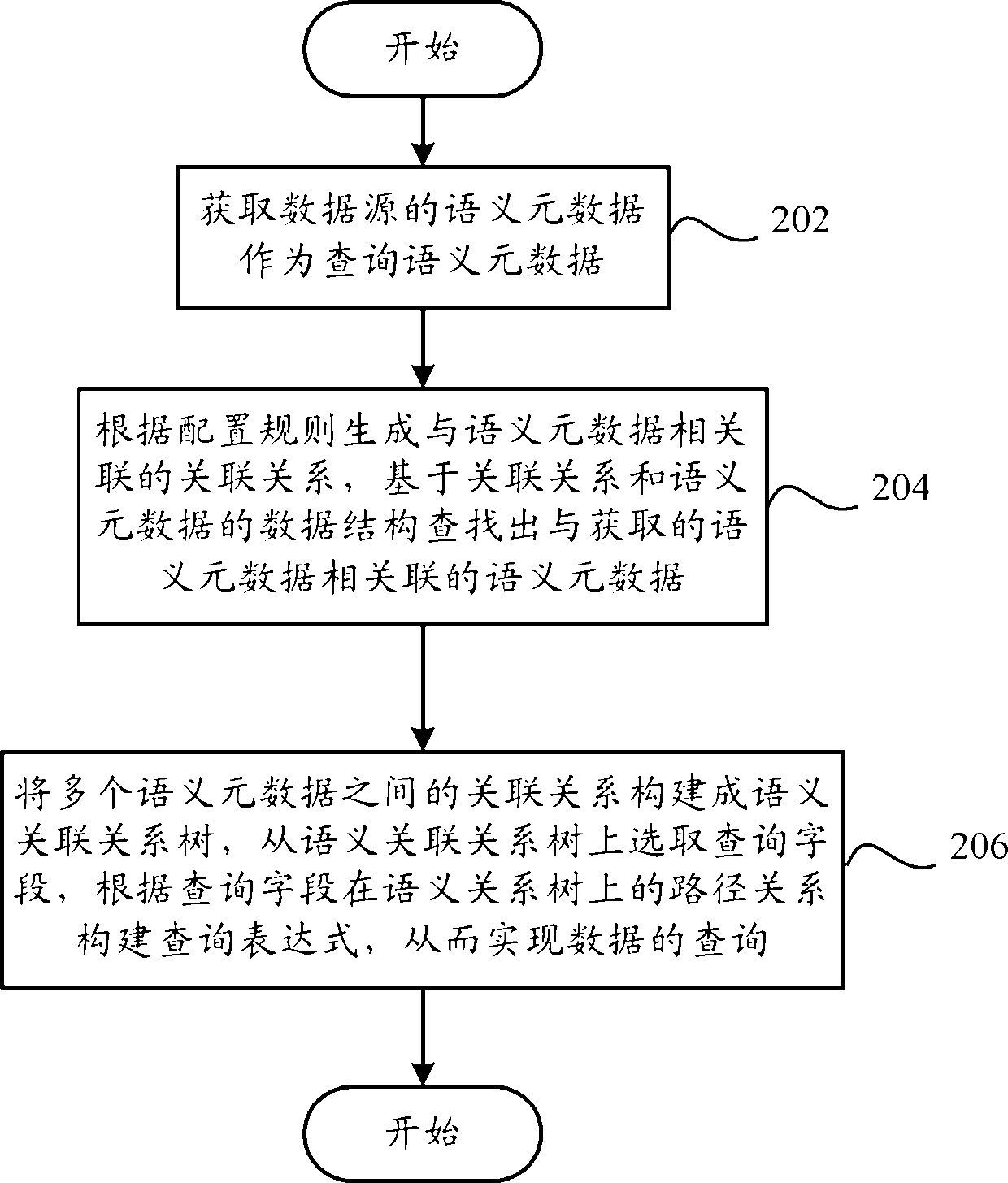 Data query device and data query method based on semanteme