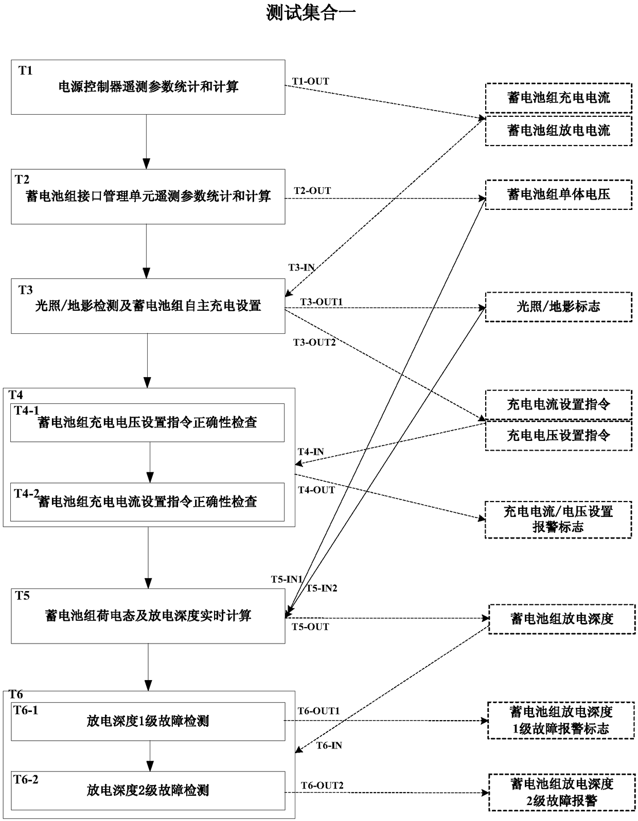 A testing method of satellite energy management software based on information flow interaction characteristics