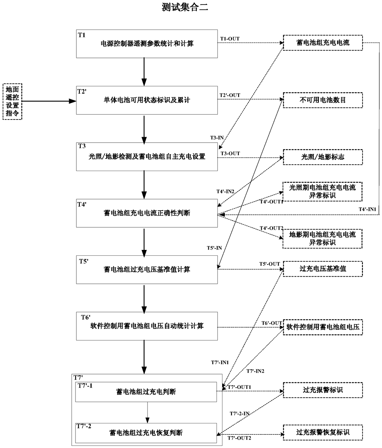 A testing method of satellite energy management software based on information flow interaction characteristics