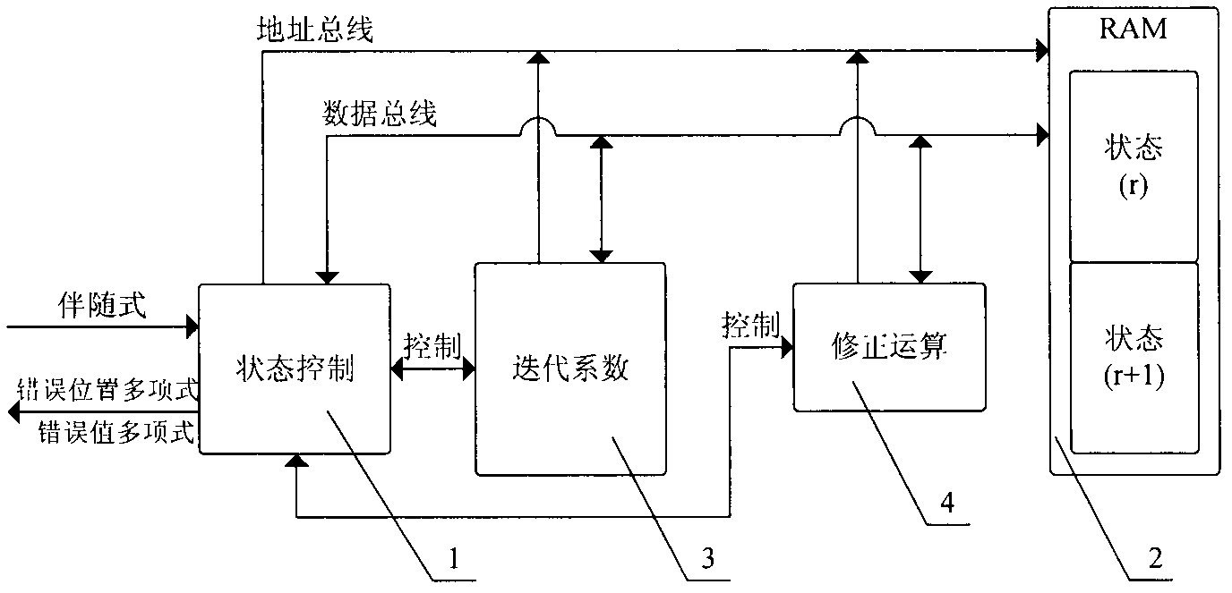 Compact high-information-rate Reed-Solomon (RS) decoding device