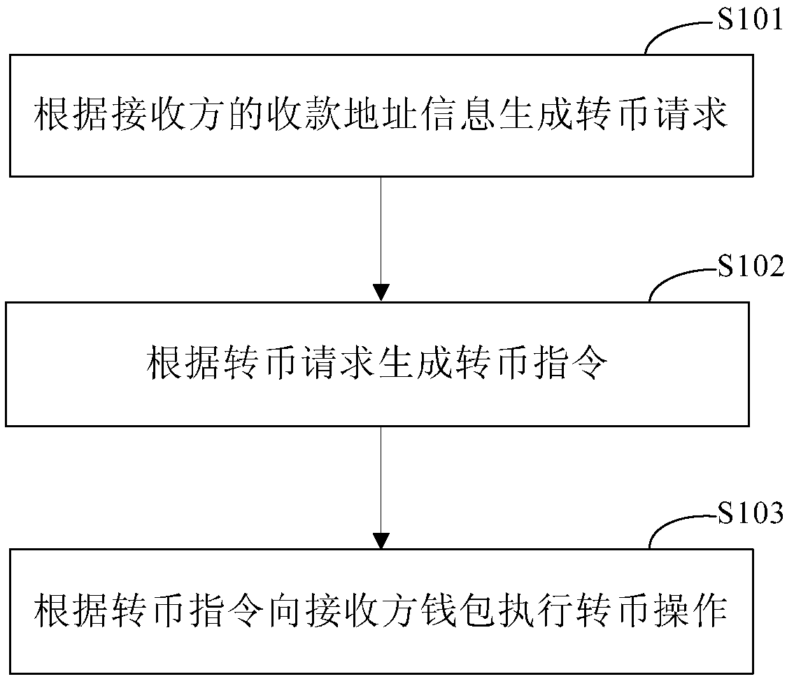 Method, apparatus, and system for active currency transferring