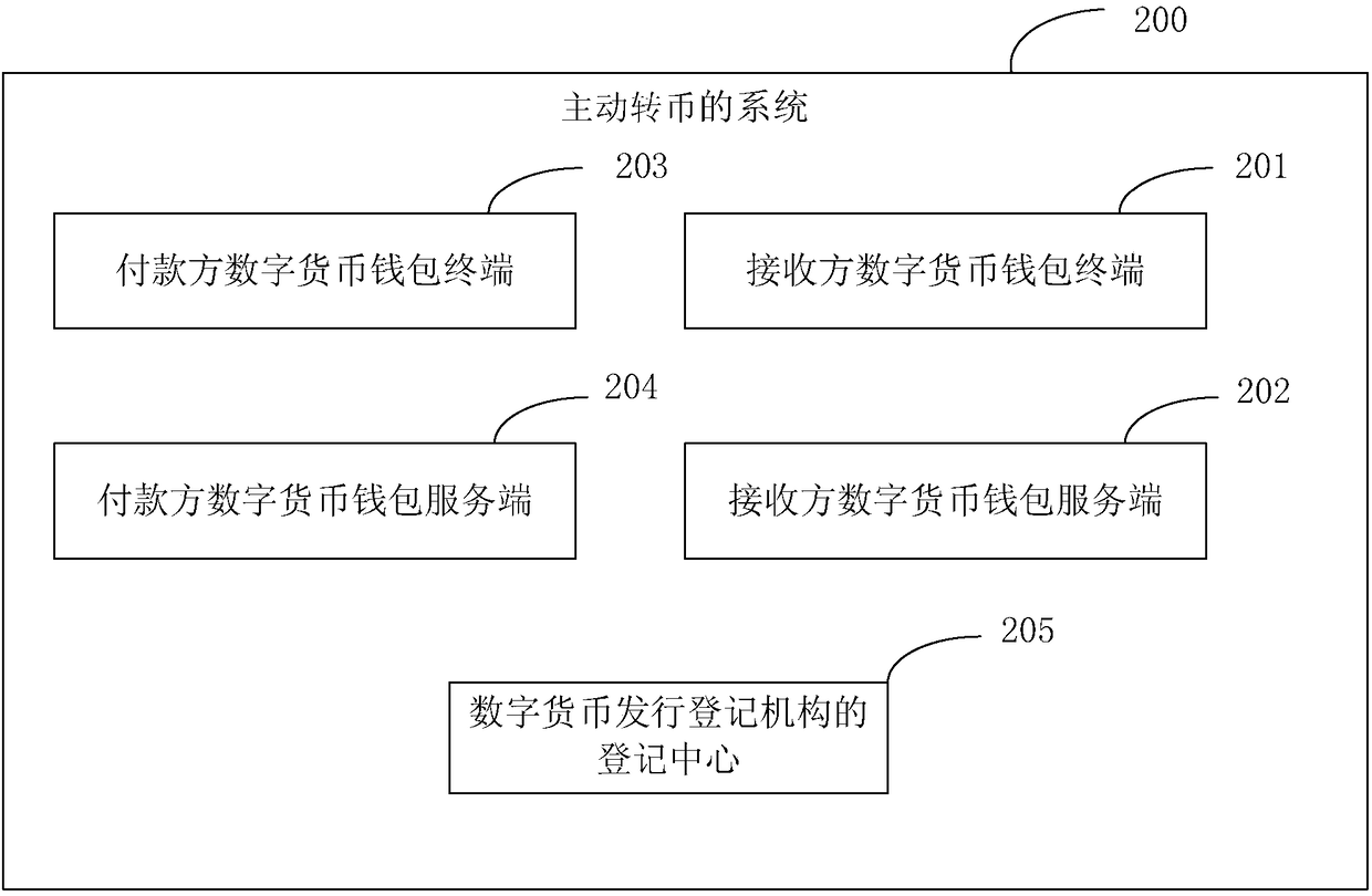 Method, apparatus, and system for active currency transferring