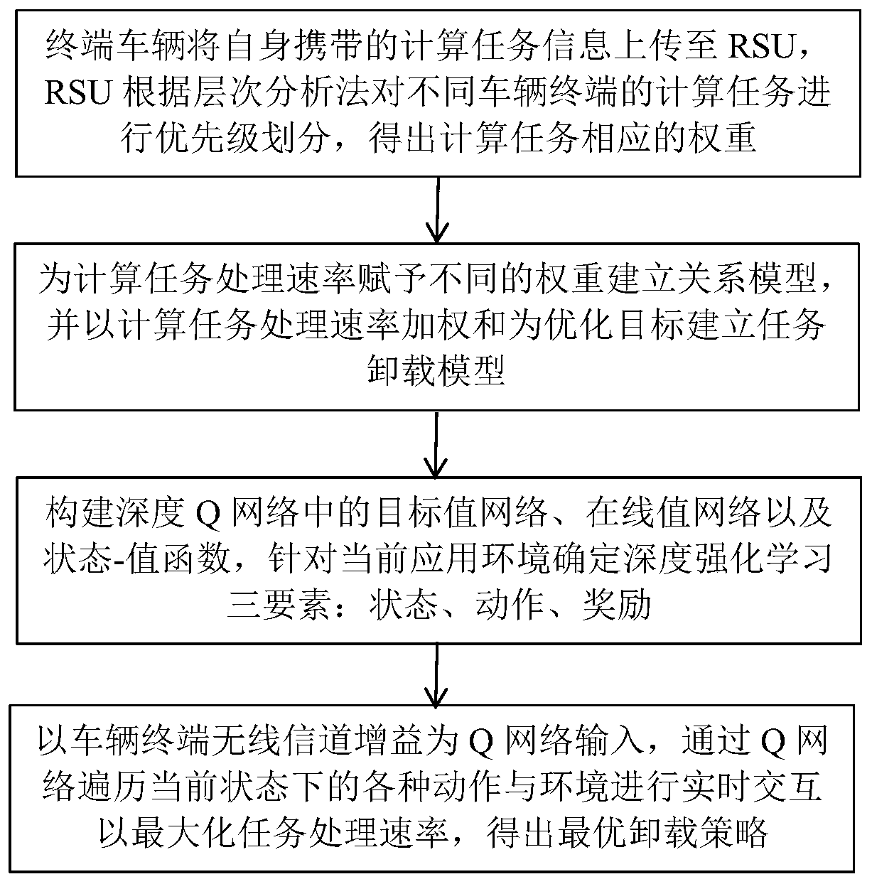 Vehicle-mounted edge network task distribution and unloading method based on deep Q network