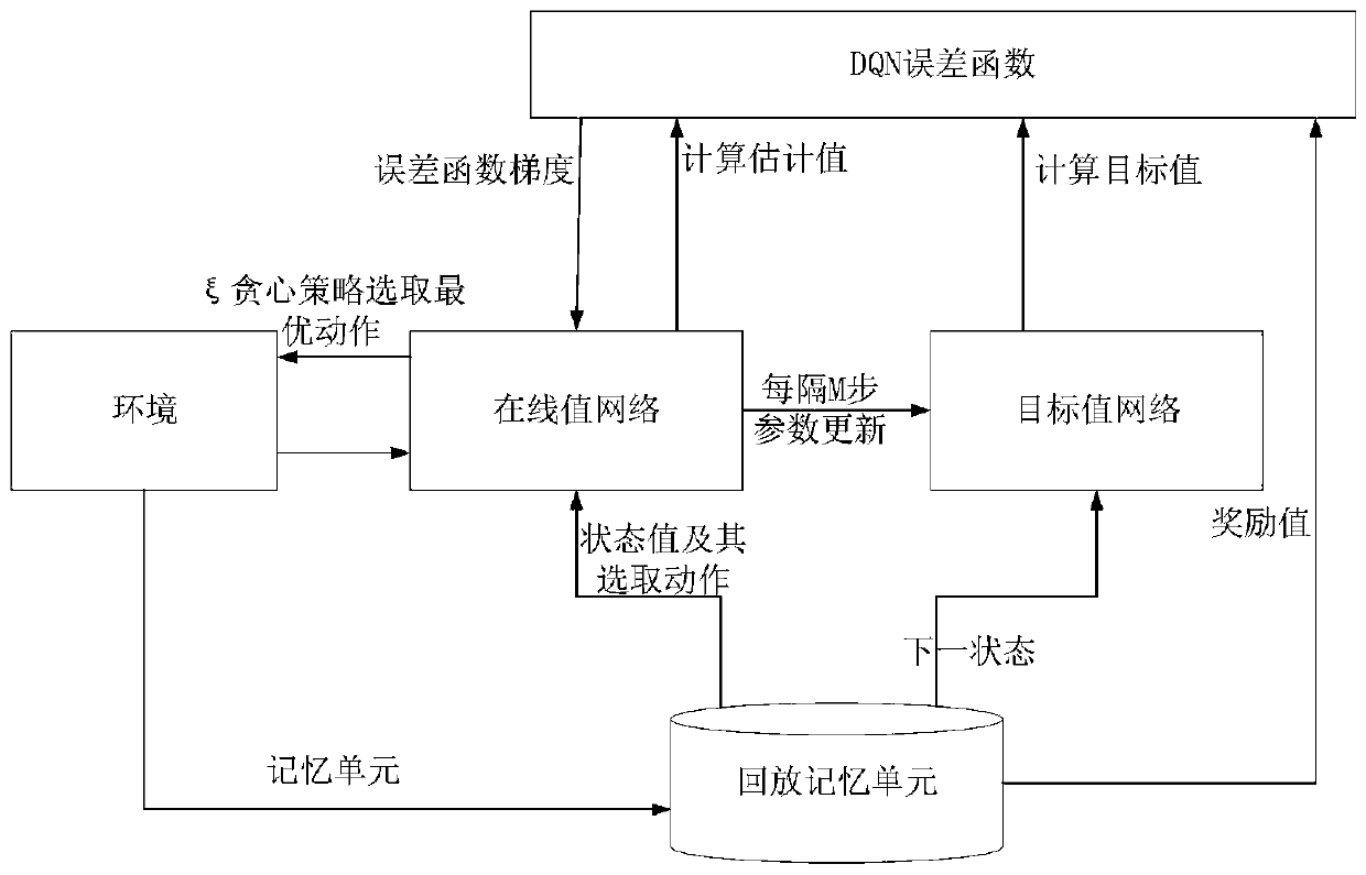 Vehicle-mounted edge network task distribution and unloading method based on deep Q network