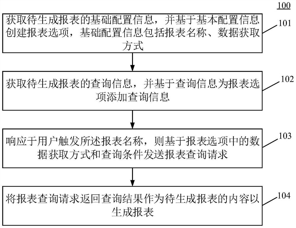 Custom report generation method and device, equipment and storage medium