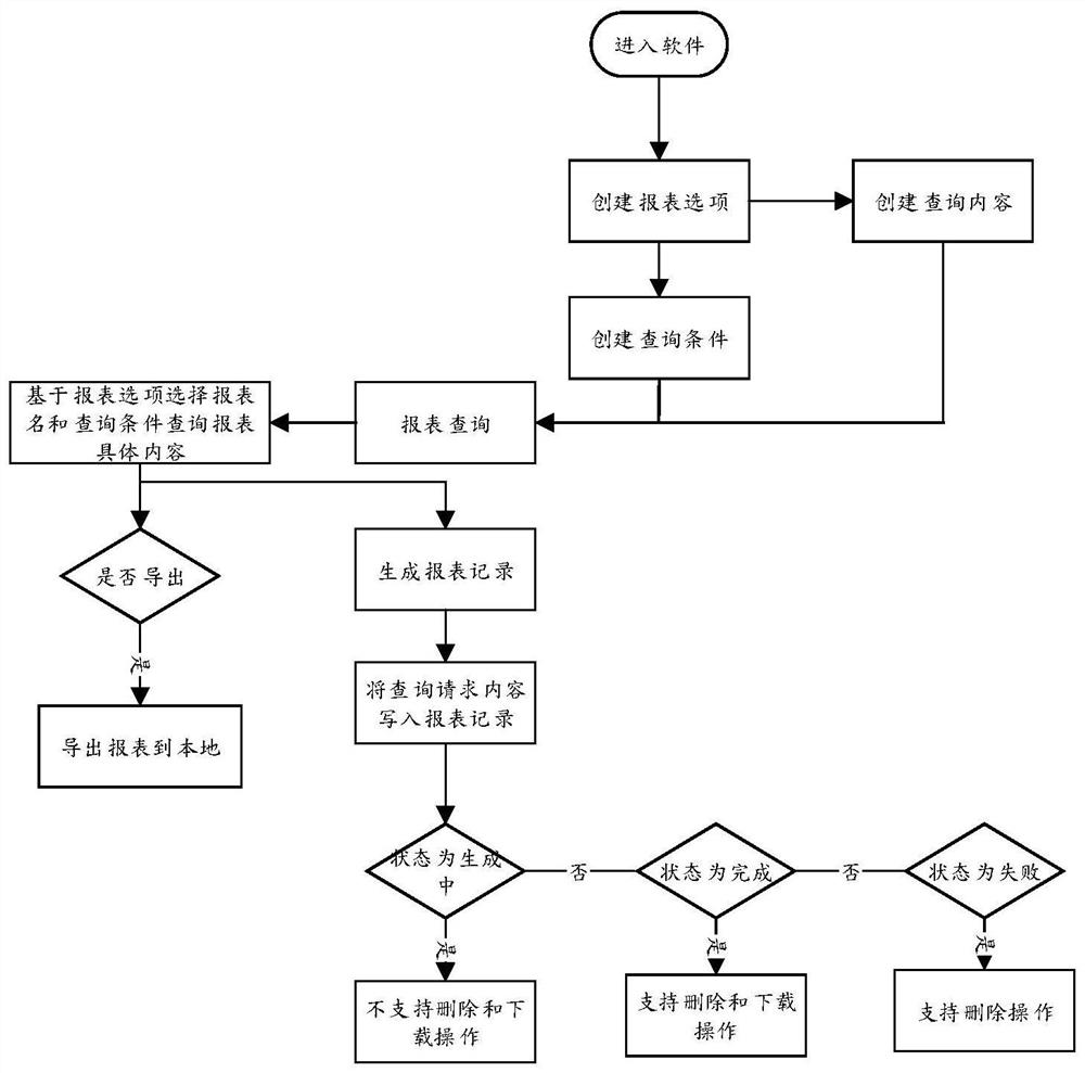 Custom report generation method and device, equipment and storage medium