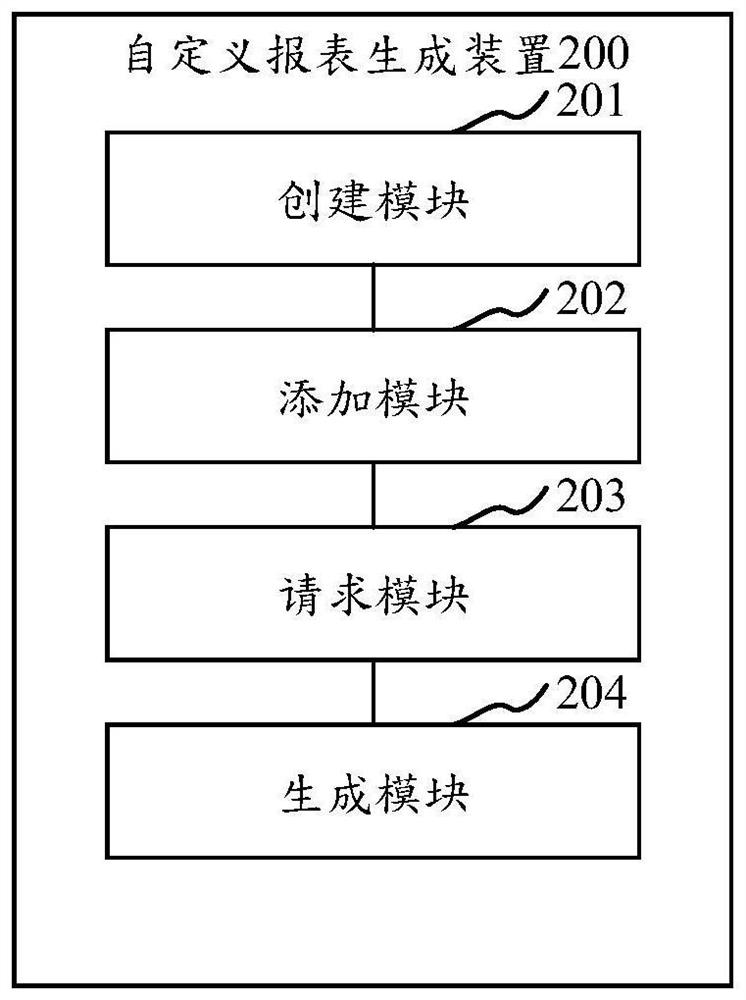 Custom report generation method and device, equipment and storage medium