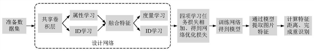 Vehicle re-identification method based on multi-task joint discriminant learning