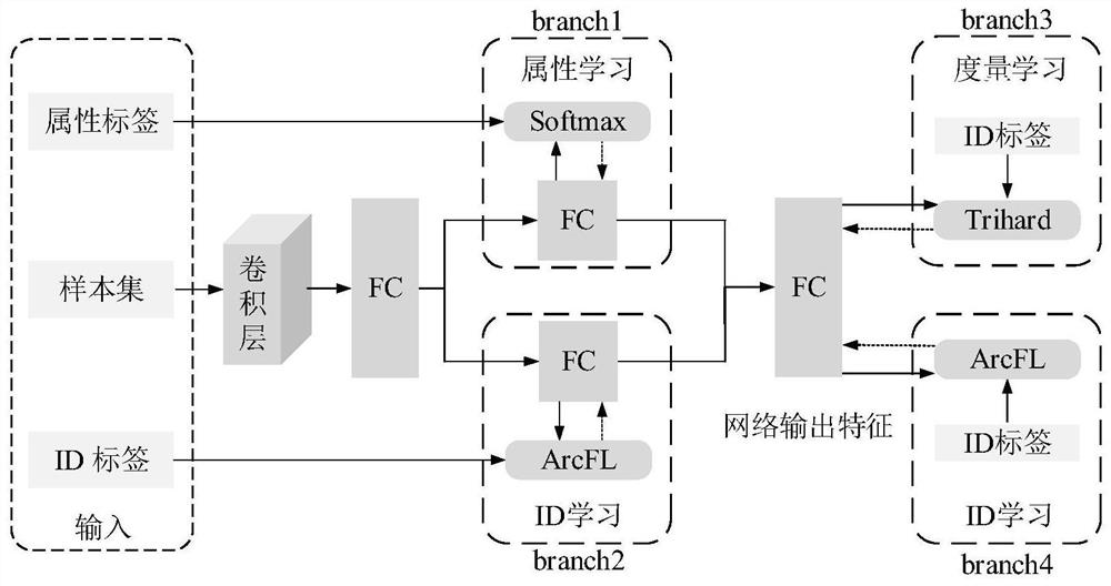 Vehicle re-identification method based on multi-task joint discriminant learning