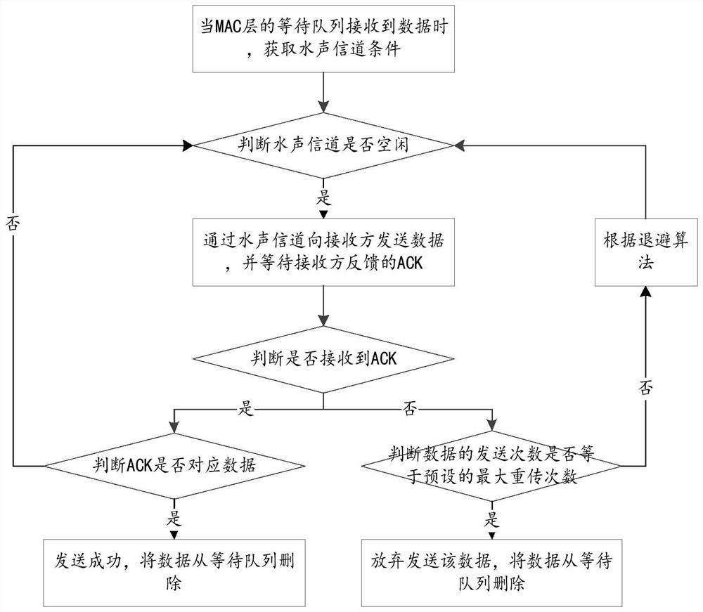 An underwater sensor network architecture and its implementation method