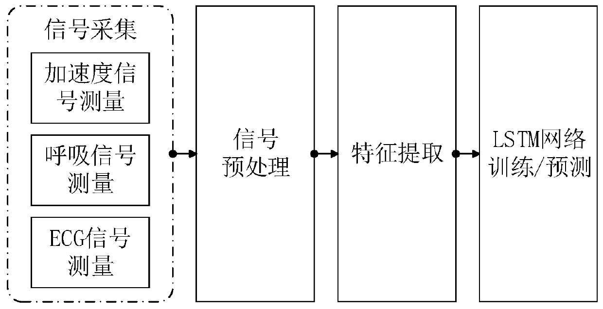 Automatic sleep staging method based on LSTM (long short term memory) and using multiple physiological signals