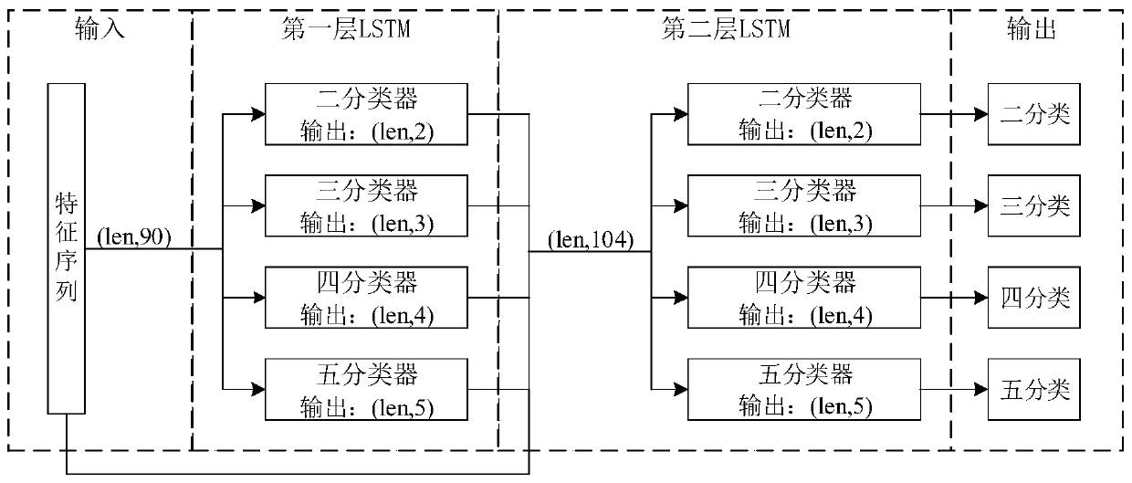 Automatic sleep staging method based on LSTM (long short term memory) and using multiple physiological signals