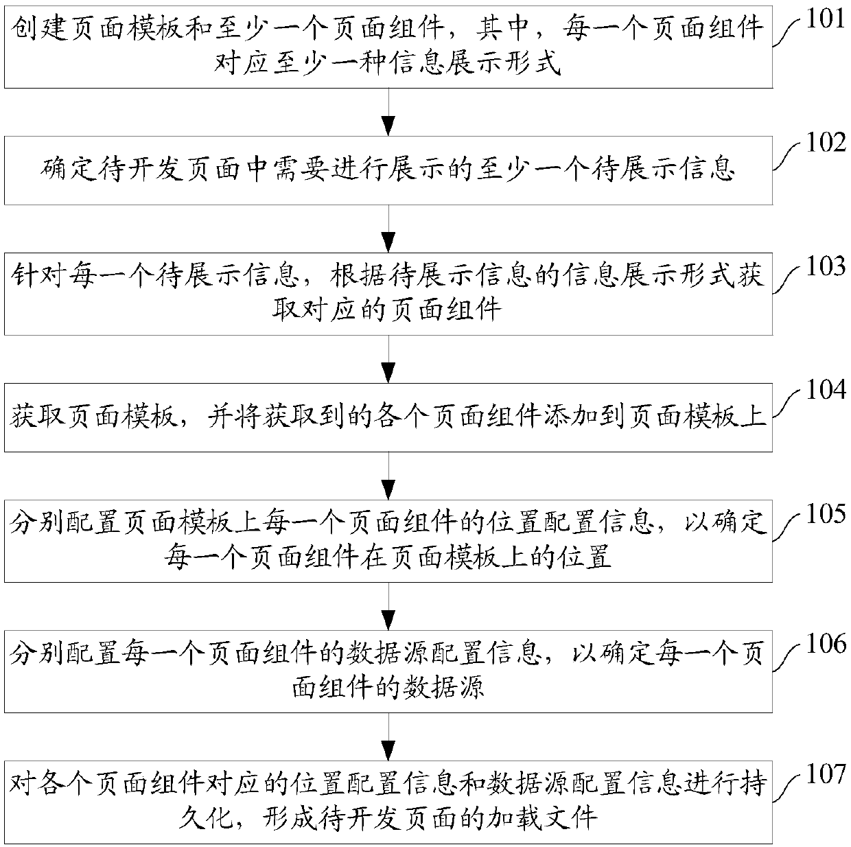 Page development method and device