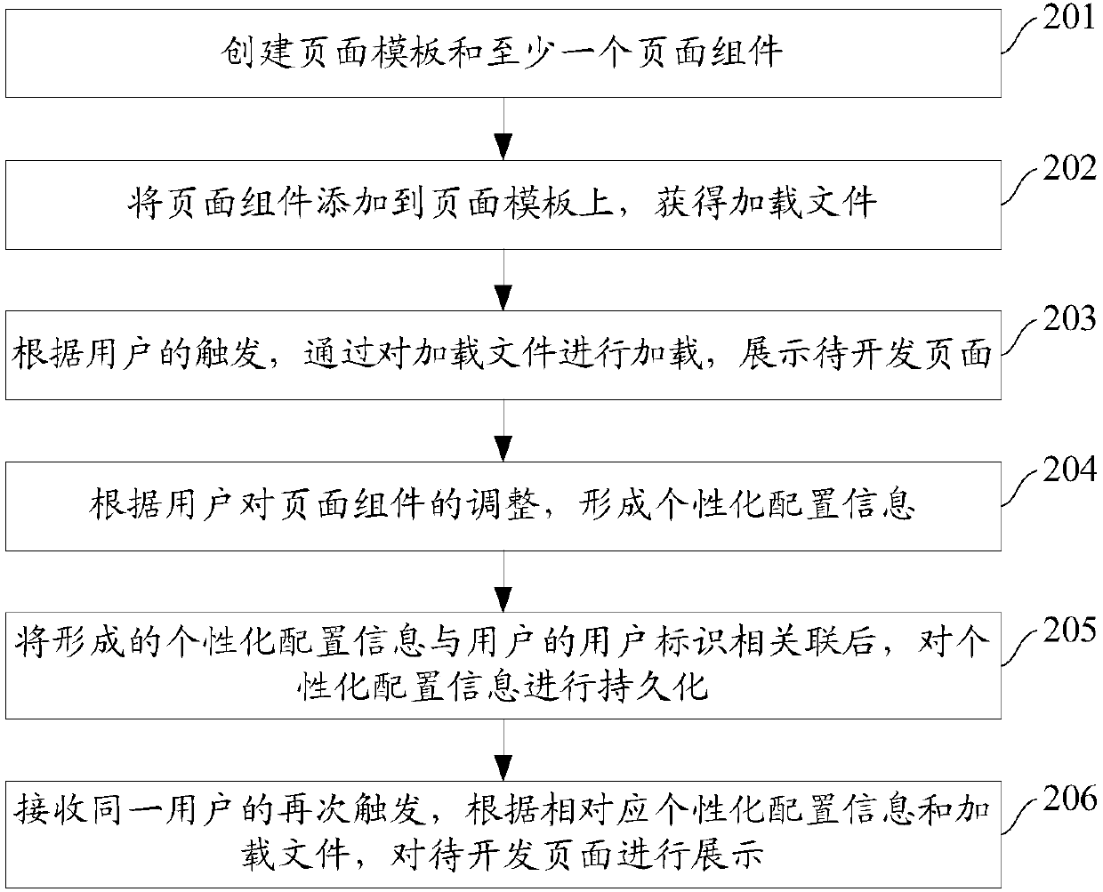 Page development method and device