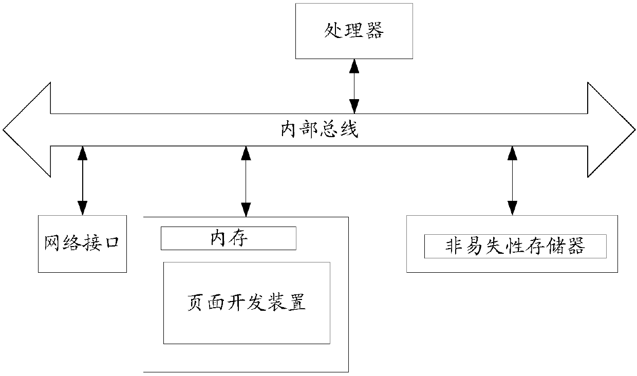 Page development method and device