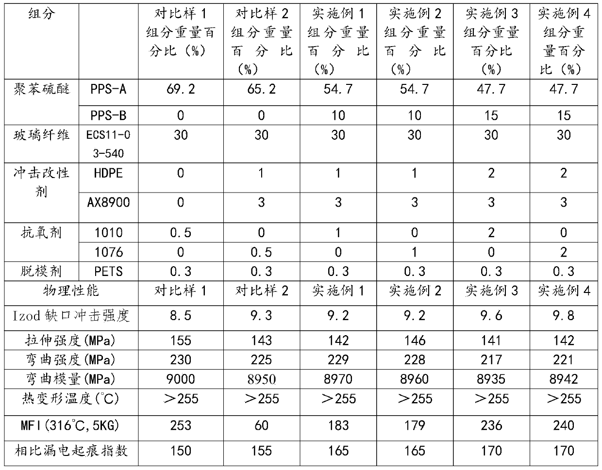 Composite polyphenyl thioether material