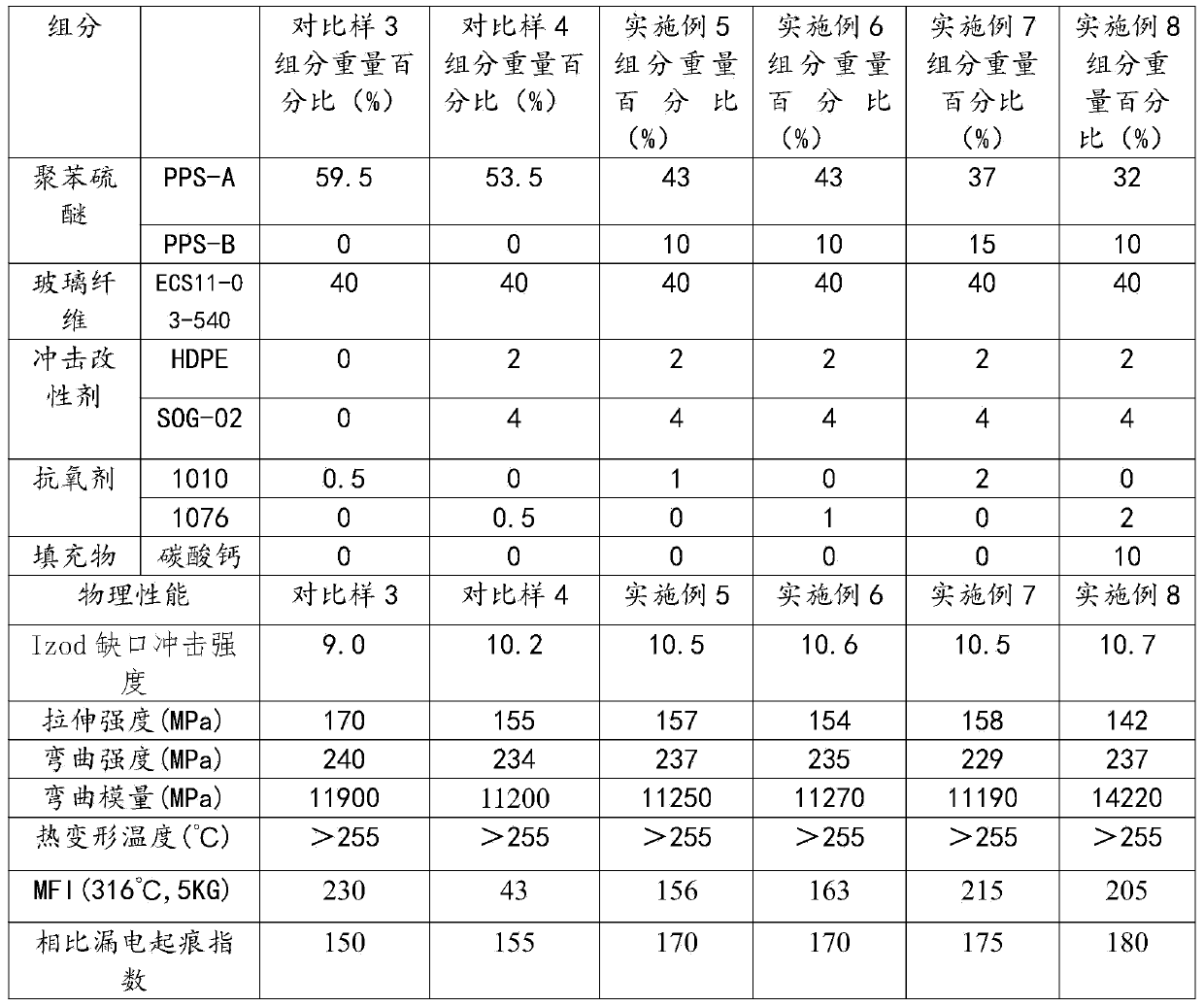 Composite polyphenyl thioether material