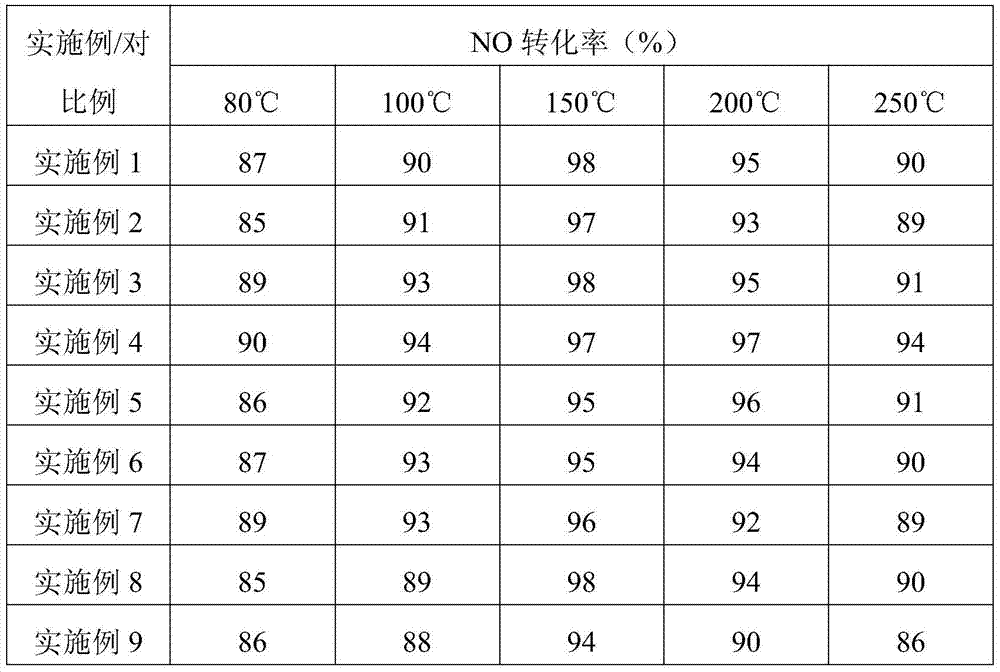 Denitration catalyst, preparation method thereof, and flue gas denitration method