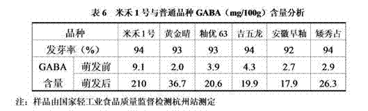 An instant health rice noodle rich in GABA