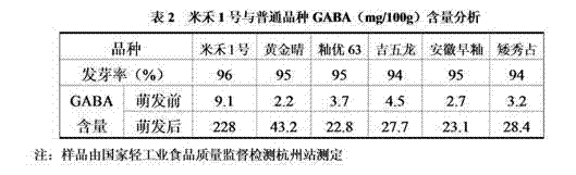 An instant health rice noodle rich in GABA