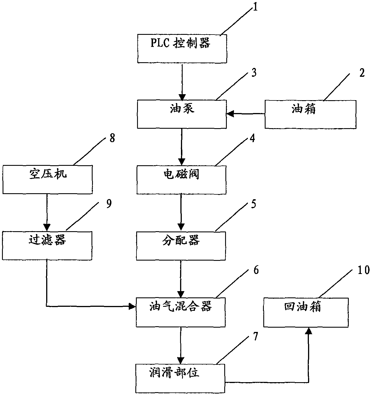 Oil-gas lubrication method