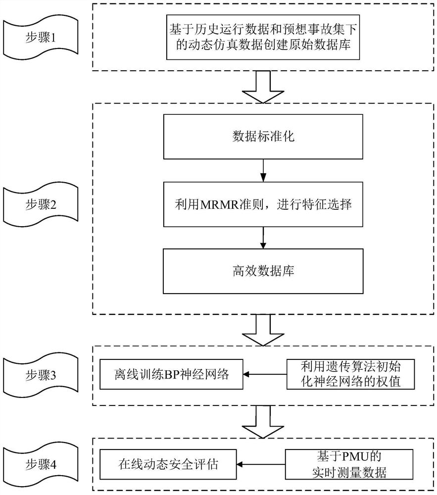 Electric power system safety evaluation method based on correlation and redundancy detection