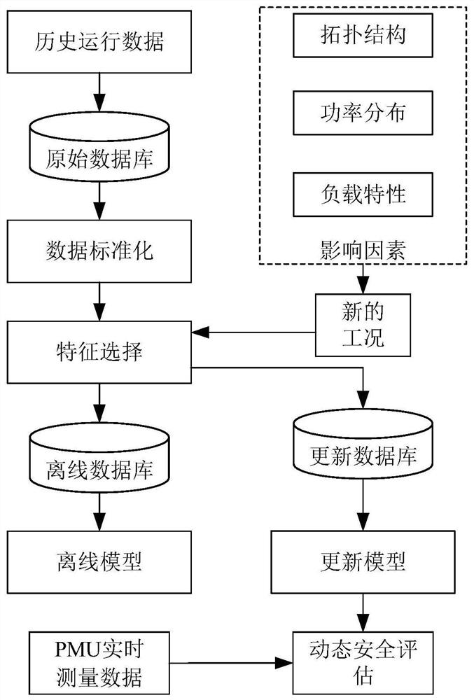 Electric power system safety evaluation method based on correlation and redundancy detection