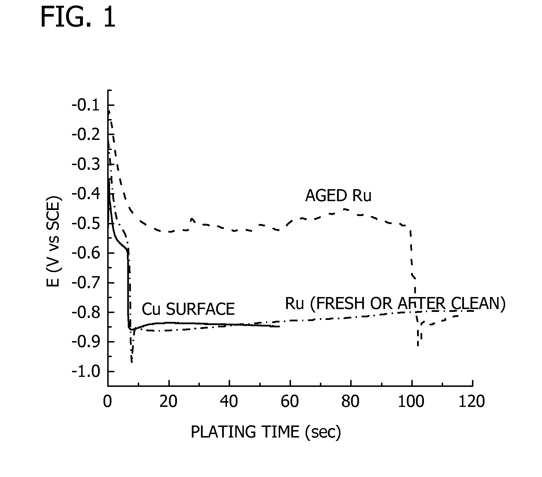 Surface preparation process for damascene copper deposition