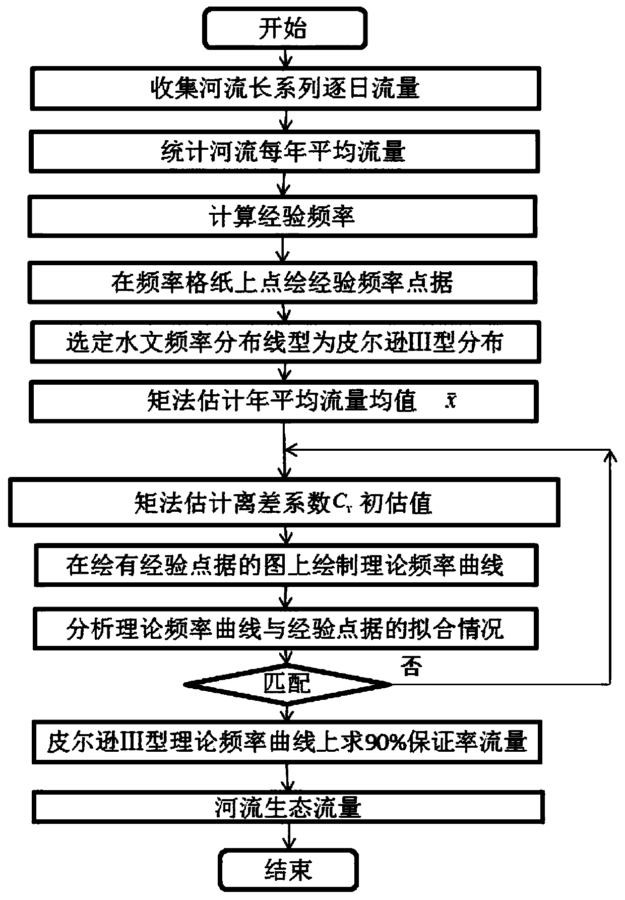 River ecological flow calculation method