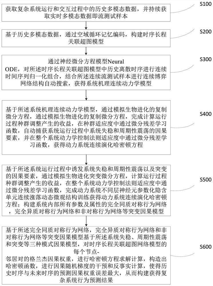 Data-driven complex system mechanism automatic learning method, system and device