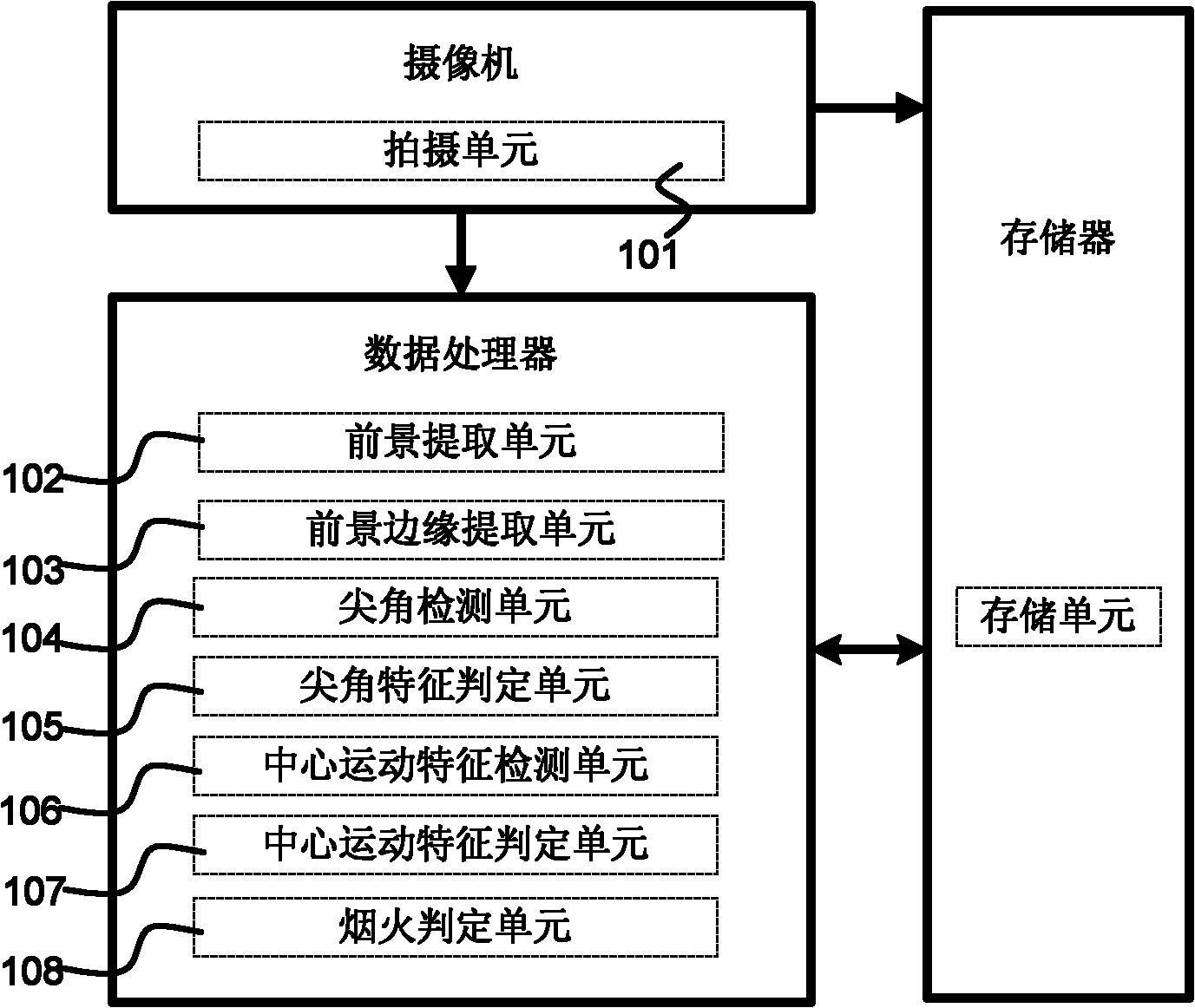 Smoke and fire detection device based on videos