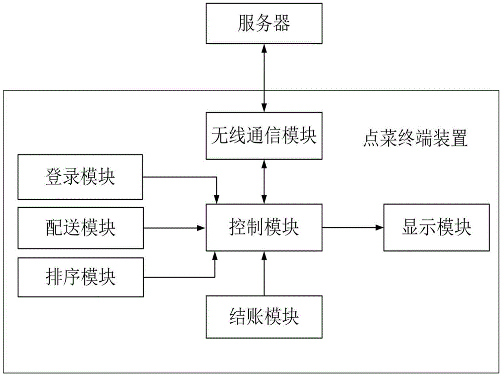 Order system