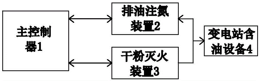 Comprehensive fire fighting system and comprehensive fire fighting method of large-size oil-containing equipment of transformer substation