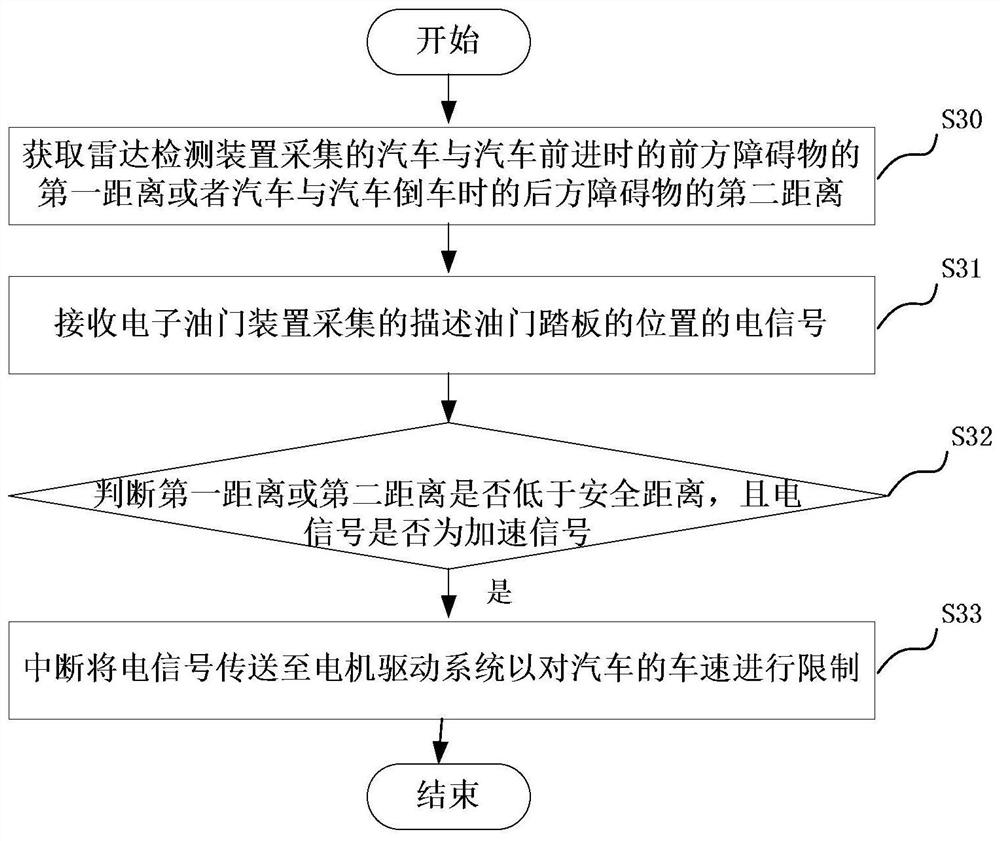 Automobile speed control system, method and device and automobile