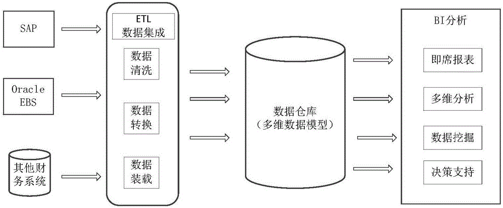 Data warehouse based financial data integration method