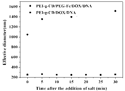 Preparation method of gene and hydrophobic drug co-supported PEG (polyethyleneglycol) nanoparticles