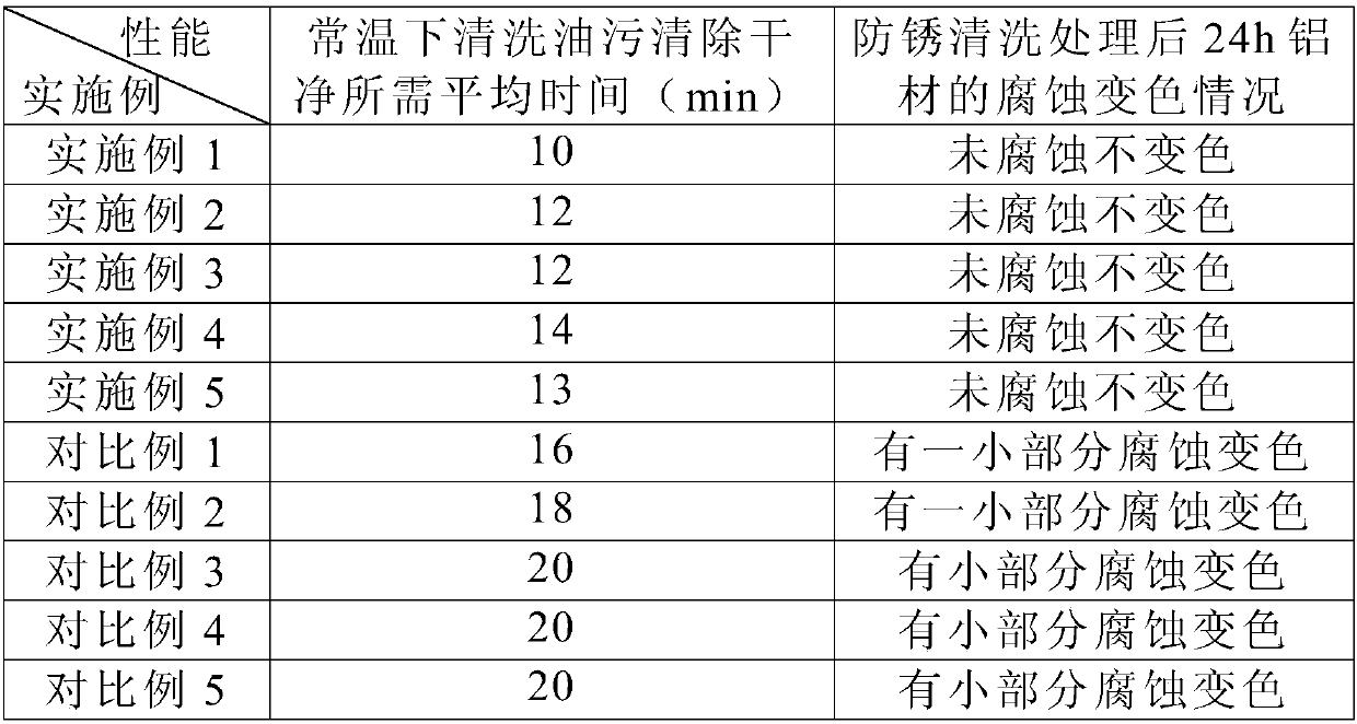 Aluminum and aluminum alloy anti-rust cleaning agent and preparation method thereof