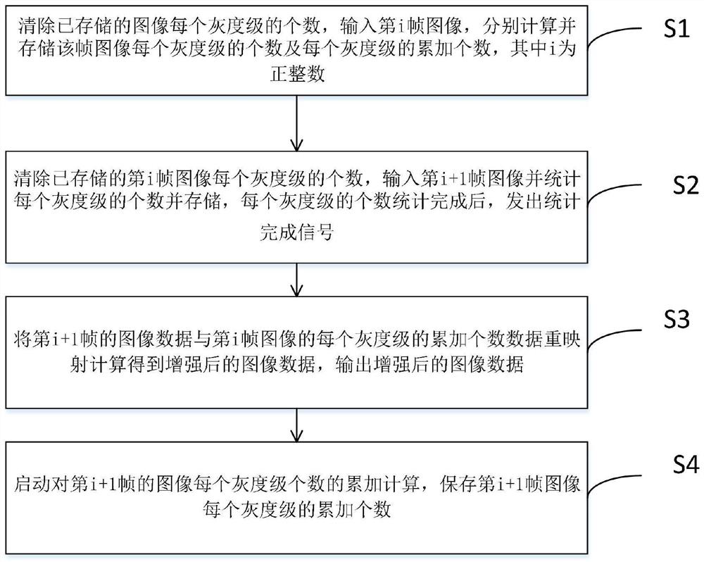 Underwater image real-time enhancement method and system based on FPGA