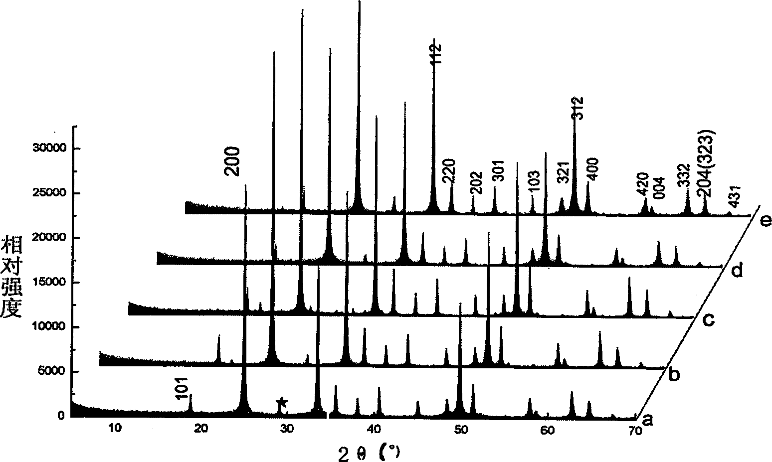 Method for preparing Nano/micro crystal of rare earth vanadate from oxide as precursor body under low temperature