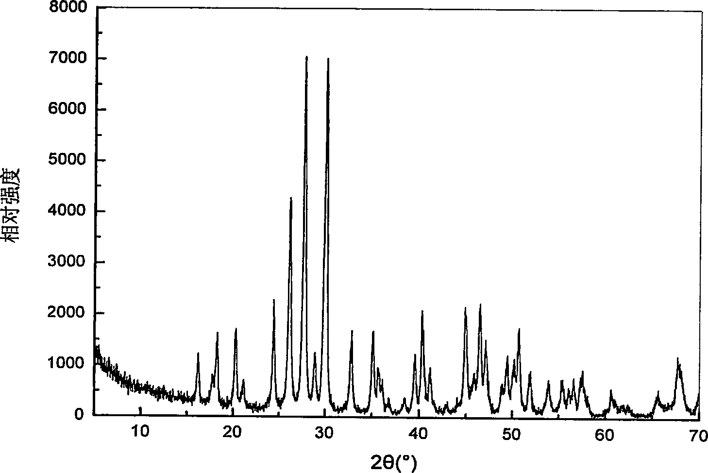 Method for preparing Nano/micro crystal of rare earth vanadate from oxide as precursor body under low temperature