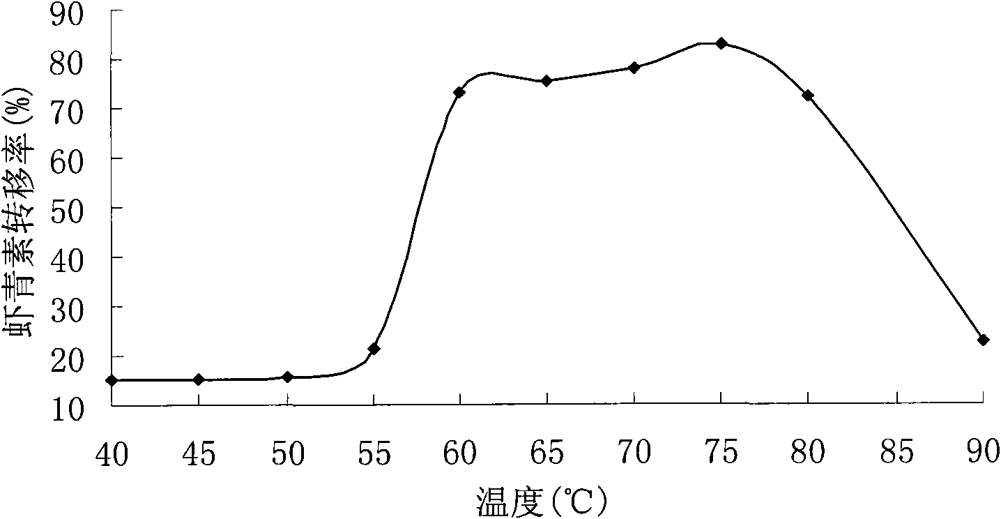 Preparation method of haematococcus pluvialis extracts