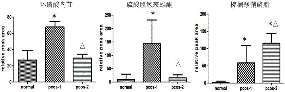 Diagnosis and/or typing marker for PCOS (polycystic ovarian syndrome) and application of preparation reagent