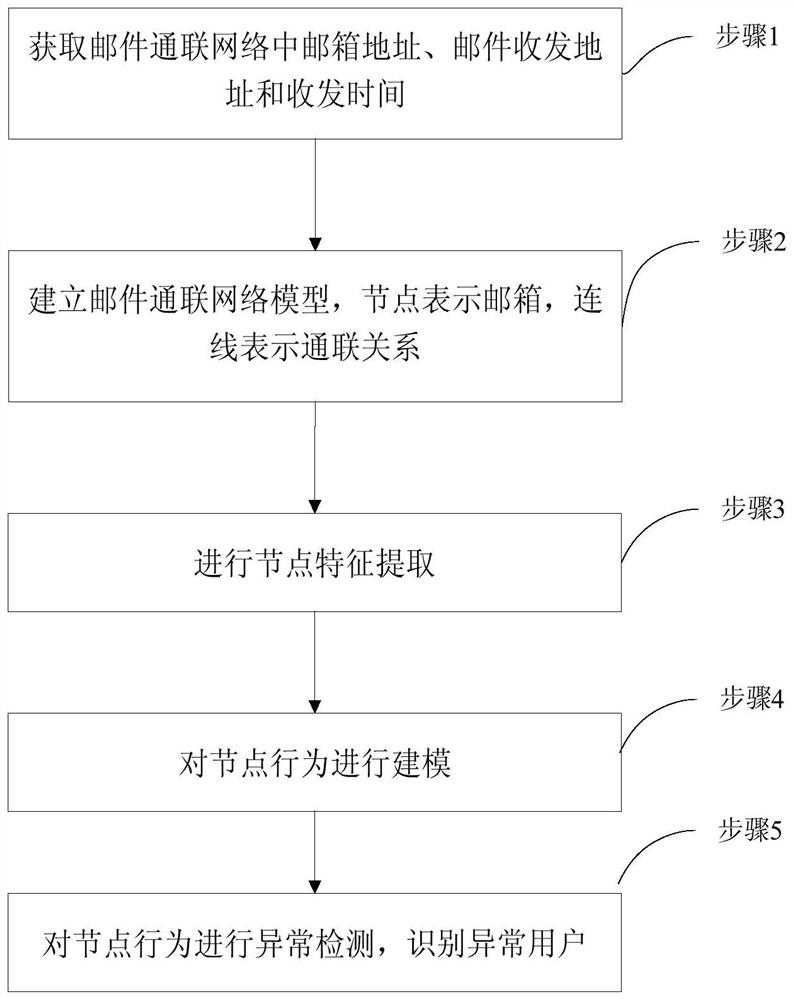 An Abnormal User Identification Method Based on Email Data Analysis